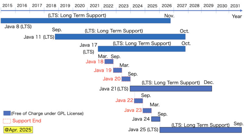 AdoptiumOpenJDK ロードマップ(2025年4月現在)