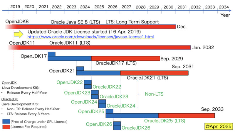 オラクル Java ロードマップ (2025年4月現在)