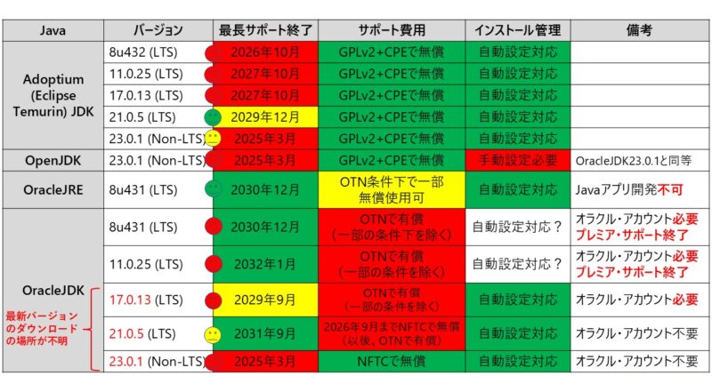 java ショップ セットアップ 何回