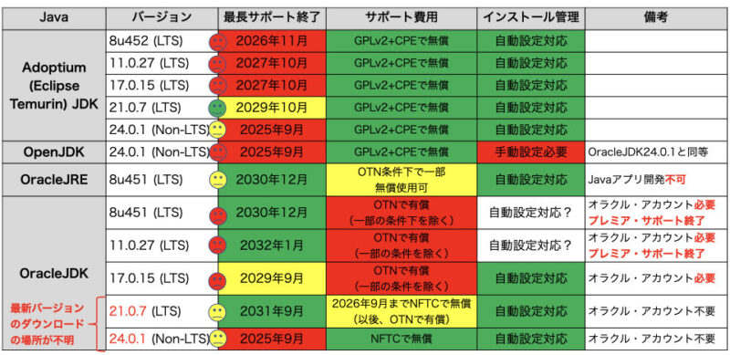 Java比較リスト(2025年4月現在)