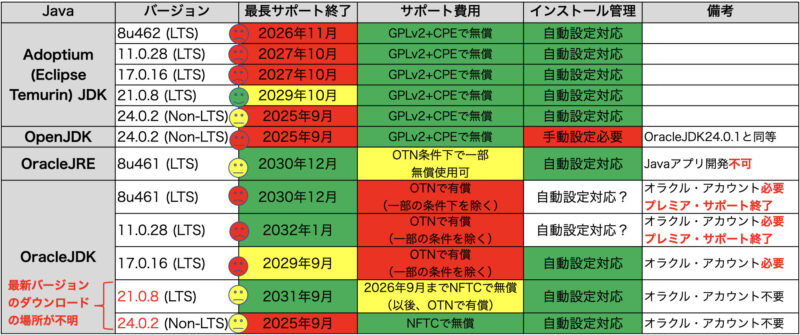 Java比較リスト（2025年7月現在）