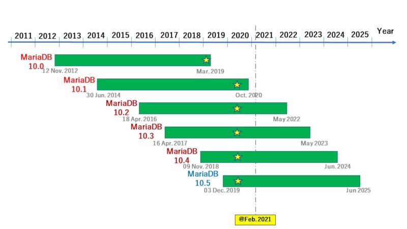 MariaDBのロードマップ(2021年02月現在)