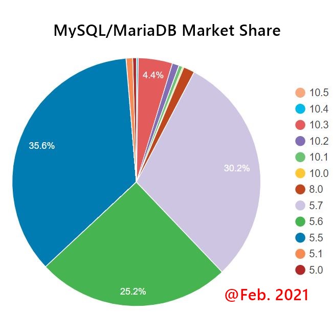 MySQL/MariaDBバージョンのシェア状況(2021年02月現在)