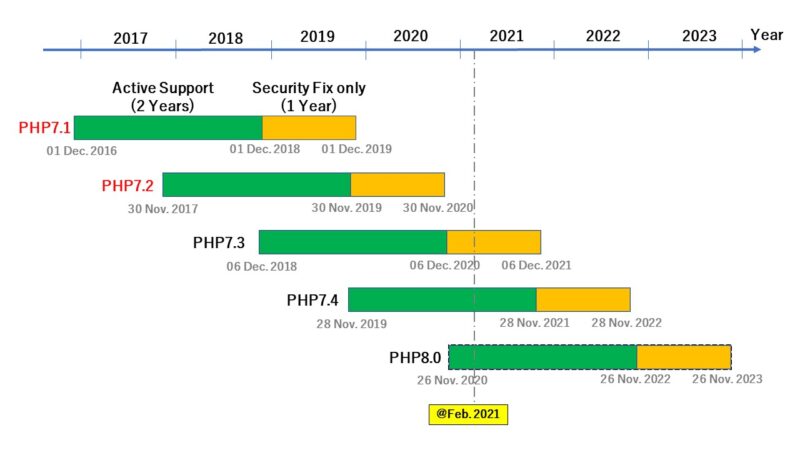 PHPのロードマップ(2021年02月現在)