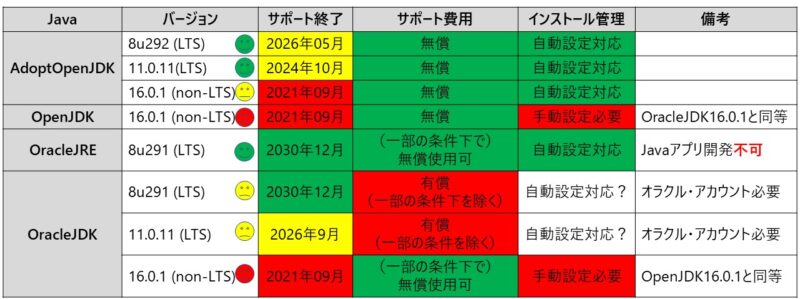 Java比較リスト(2021年4月現在)