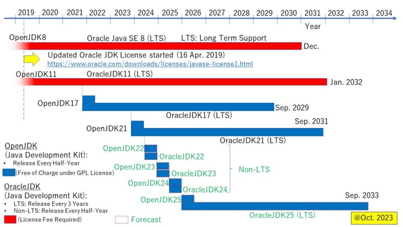 オラクル Java ロードマップ (2023年10月現在)