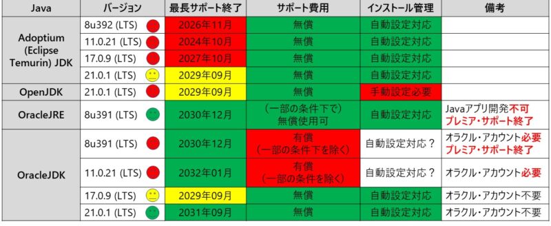 Java比較リスト(2023年10月現在)